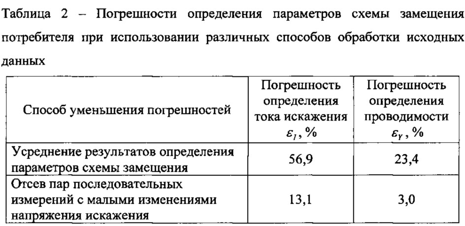 Способ оценки влияния потребителя на искажение напряжения в точке общего присоединения (патент 2627195)