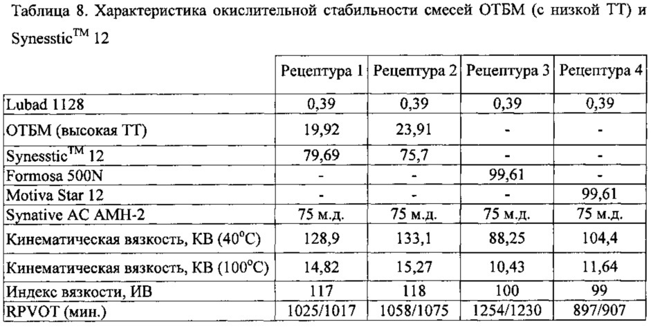 Композиции смазочного масла, содержащие тяжелое базовое масло, полученное в синтезе фишера-тропша, и алкилированное ароматическое базовое масло (патент 2658914)