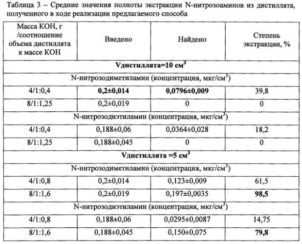 Способ количественного определения n-нитрозодиметиламина и n-нитрозодиэтиламина в крови методом капиллярной газовой хроматографии (патент 2578026)