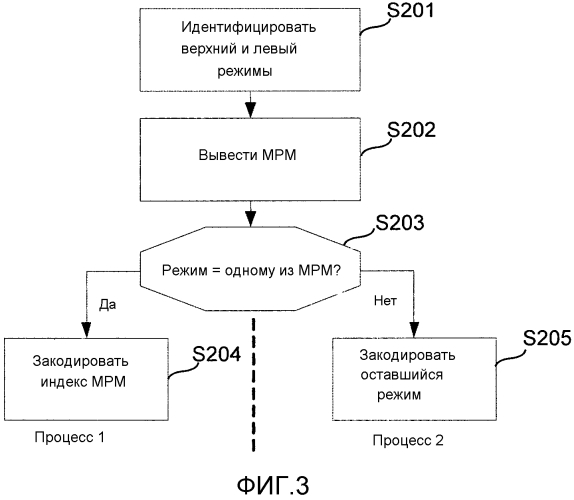 Вывод опорных значений режима и кодирование и декодирование информации, представляющей режимы предсказания (патент 2575992)