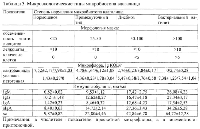 Способ оценки состояния здоровья женщин при прогнозировании физиологического и осложненного течения беременности на ранних сроках гестации (патент 2578028)