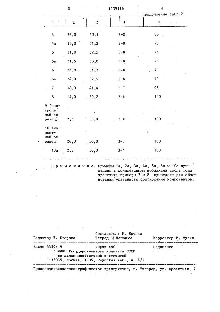 Комплексная добавка для бетонной смеси (патент 1239116)