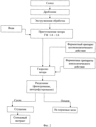 Способ производства солодового экстракта (патент 2464304)