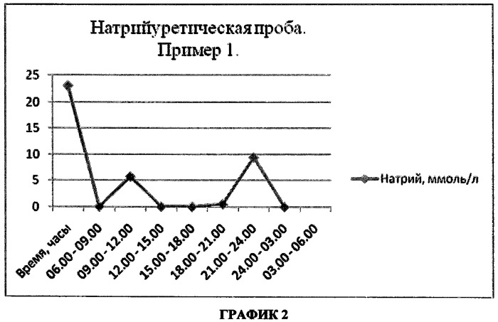 Способ диагностики степени поражения тубулоинтерстициальной ткани почек у больных с хронической сердечной недостаточностью (патент 2490636)