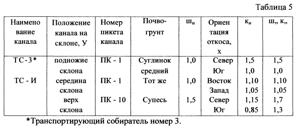 Способ повышения устойчивости откосов транспортирующего осушительного канала (патент 2618334)