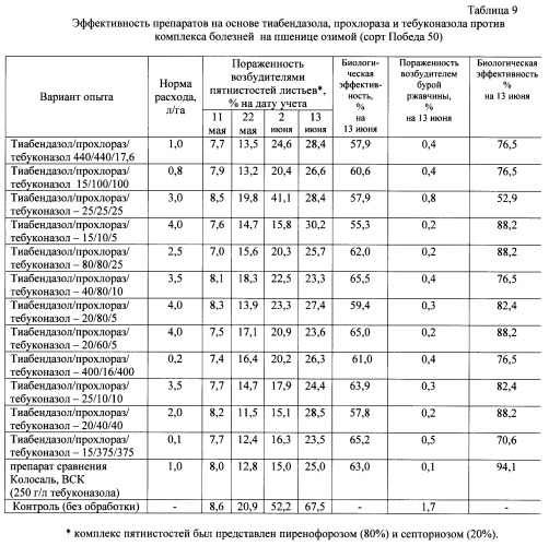 Фунгицидная смесь, фунгицидное средство и способ борьбы с фитопатогенными грибами на их основе (патент 2460293)