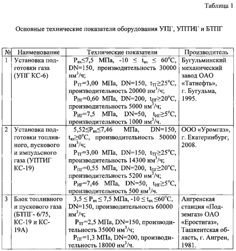 Способ стабилизации давления газа на компрессорной станции магистрального газопровода (патент 2610876)