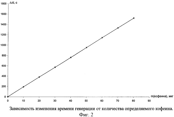 Способ определения кофеина в чае и кофе (патент 2404428)