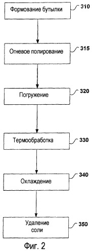 Способ и устройство для упрочнения стекла (патент 2365547)