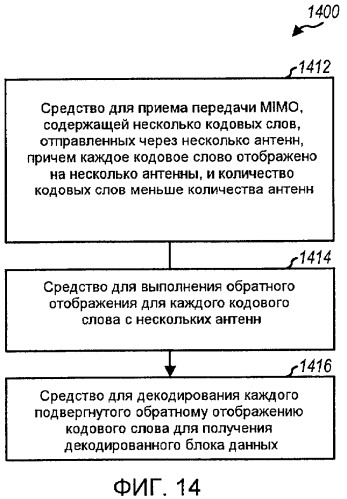 Передача mimo c перестановкой уровней в системе беспроводной связи (патент 2424616)