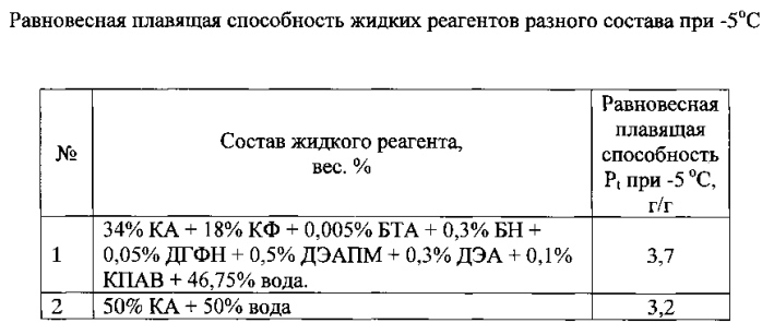 Противогололедная жидкость для взлетно-посадочных полос аэродромов (патент 2556675)