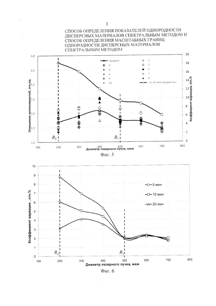 Способ определения показателей однородности дисперсного материала спектральным методом и способ определения масштабных границ однородности дисперсного материала спектральным методом (патент 2646427)