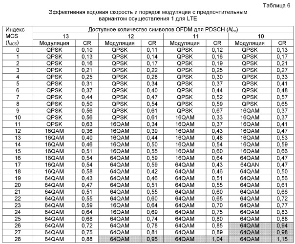 Система и способ настройки схемы модуляции и кодирования для совместно используемого канала передачи данных lte (патент 2501170)