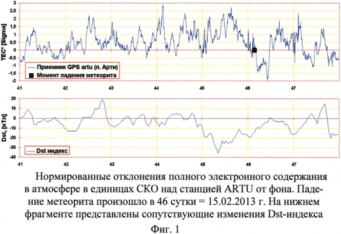 Способ определения положения эпицентральной зоны источника и скорости распространения перемещающихся ионосферных возмущений (патент 2560525)