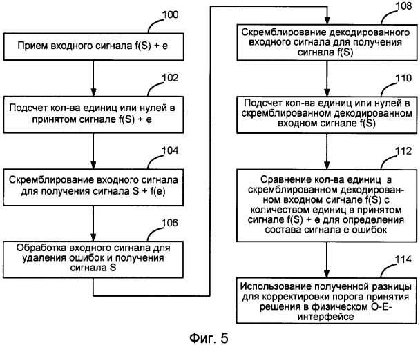 Способ (варианты) и приемник для регулирования порога принятия решения по символу в приемнике сети передачи данных (патент 2552382)