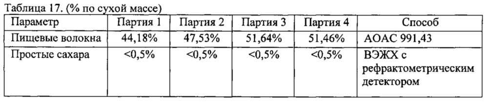 Агент для связывания жиров, полученный из биомассы, образующейся в процессе пивоварения (патент 2608233)
