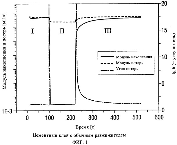 Диспергаторы (патент 2337080)