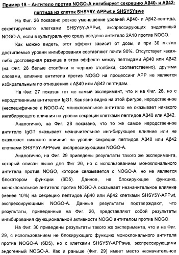 Nogo-a-нейтрализующие иммуноглобулины для лечения неврологических заболеваний (патент 2362780)