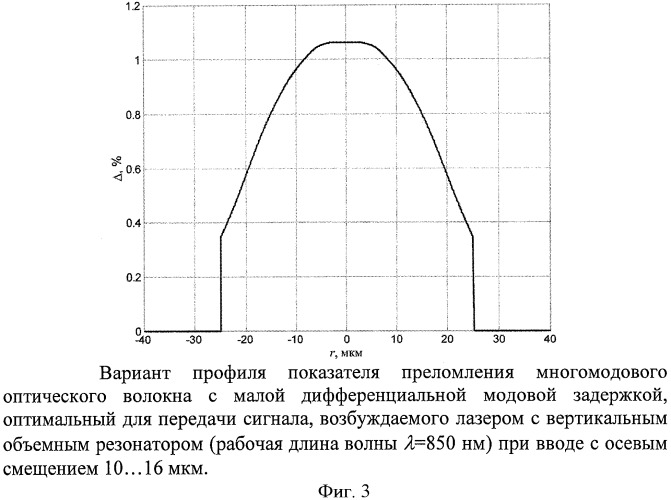 Способ уменьшения дифференциальной модовой задержки многомодового оптического волокна (патент 2458370)