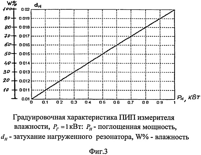 Способ сушки древесины в свч лесосушильной камере резонансным методом (патент 2530983)