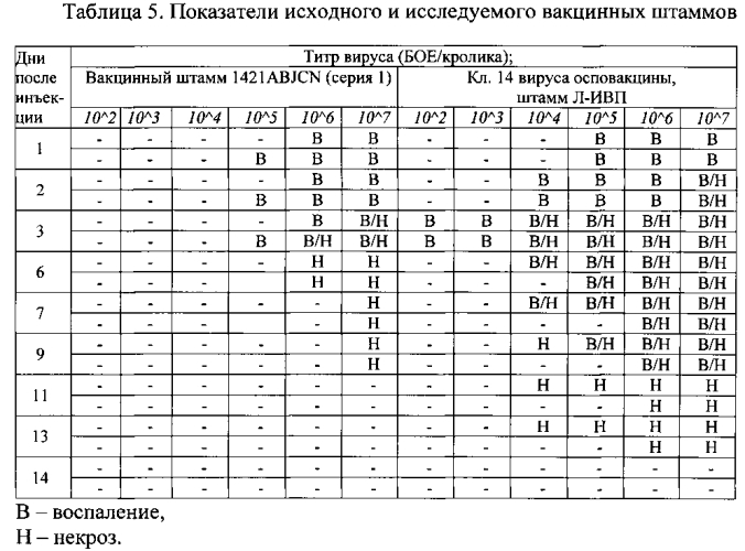 Рекомбинантный штамм л-ивп 1421abjcn вируса осповакцины с нарушенными генами вирулентности a56r, b8r, j2r, c3l, n1l для получения живой культуральной аттенуированной вакцины против натуральной оспы и других ортопоксвирусов, патогенных для человека (патент 2588388)