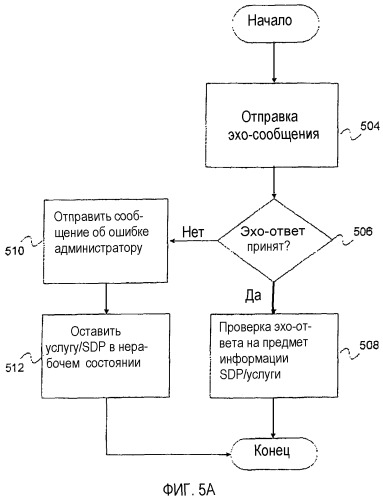 Обмен оам эхо-сообщениями для проверки сетевого маршрута распространения, основанного на услуге (патент 2321867)