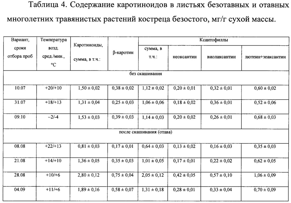 Способ получения растительного сырья с повышенным содержанием каротиноидов (патент 2649338)