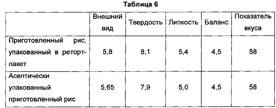 Способ получения риса быстрого приготовления для подавления повышения сахара в крови за счет содержания неперевариваемого мальтодекстрина (патент 2621565)