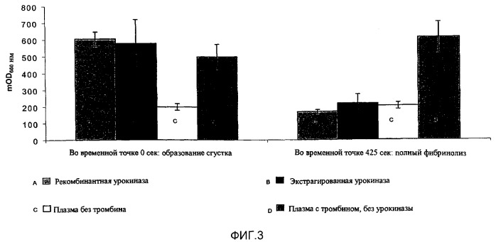 Способ получения фармацевтически активных рекомбинантных белков (патент 2259212)