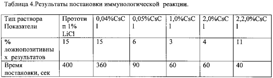Способ иммунологического анализа (патент 2616238)