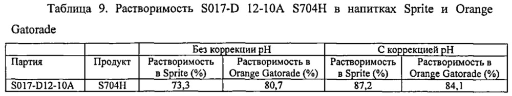 Получение растворимого соевого продукта ("8704") (патент 2631000)