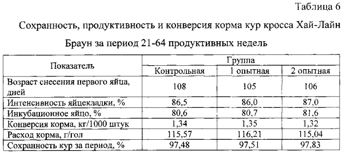 Способ выращивания и содержания родительской птицы яичного направления (патент 2565831)