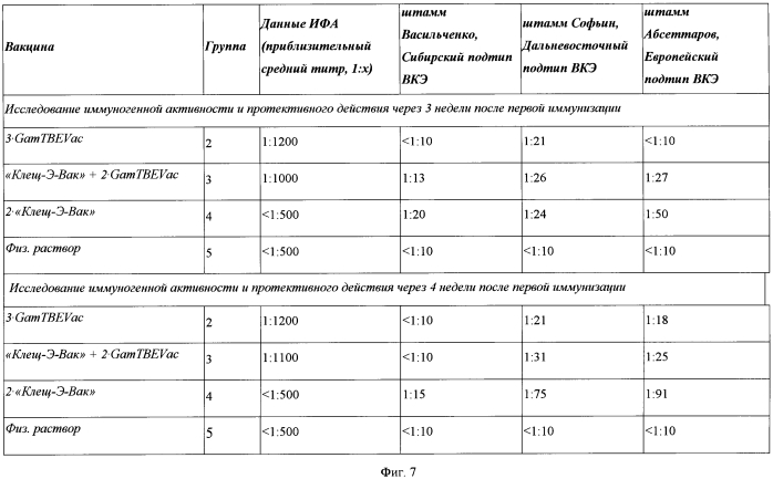 Способ получения иммуногенной композиции на основе трех гибридных белков оболочки вируса клещевого энцефалита, определяющих принадлежность к сибирскому (dbd2-d3s), европейскому (dbd2-d3e) и дальневосточному (dbd2-d3d) подтипам вируса; рекомбинантные плазмиды pdbd2-d3s, pdbd2-d3e и pdbd2-d3d; штаммы-продуценты escherichia coli m15 [prep4]; химерные белки и их применение (патент 2560588)