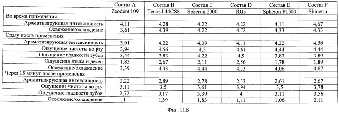 Композиции для ухода за полостью рта, содержащие аморфный кварц и обладающие низким значением ph (патент 2487699)