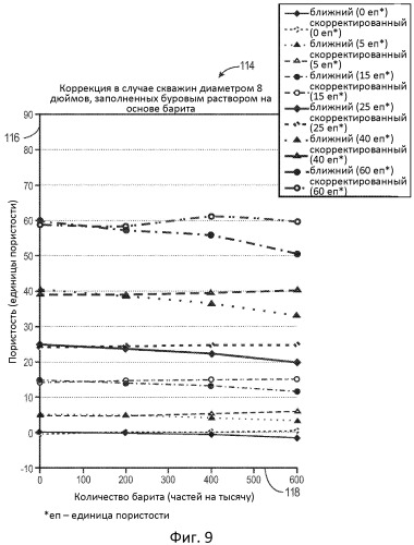Система и способ коррекции влияния диаметра скважины и ее гидродинамического совершенства при измерениях пористости методом нейтронного каротажа (патент 2518591)
