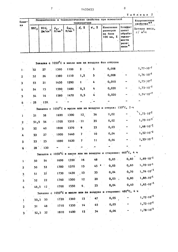 Коррозионностойкая инструментальная сталь (патент 1435653)