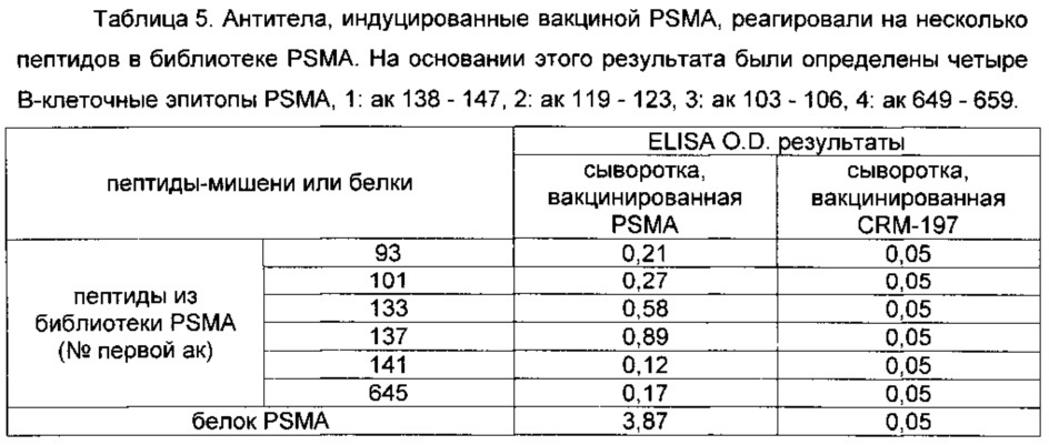 Простатоассоциированные антигены и иммунотерапевтические схемы на основе вакцин (патент 2609651)