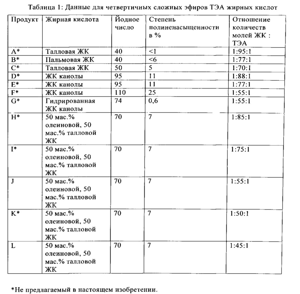 Активная композиция мягчителя ткани (патент 2612130)