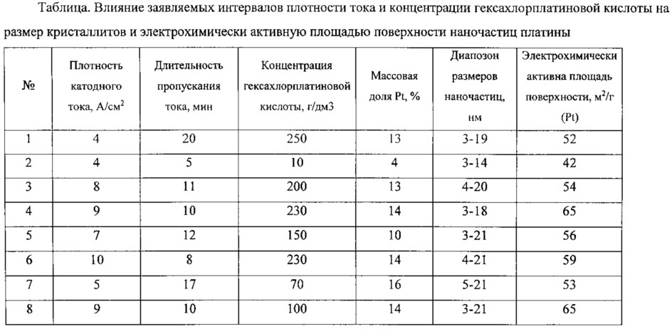 Способ получения катализатора с наноразмерными частицами платины (патент 2616190)