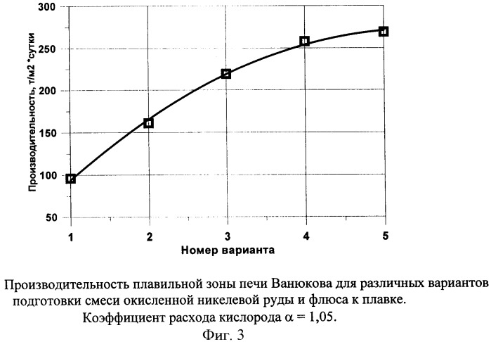 Способ переработки окисленной никелевой руды (патент 2401873)