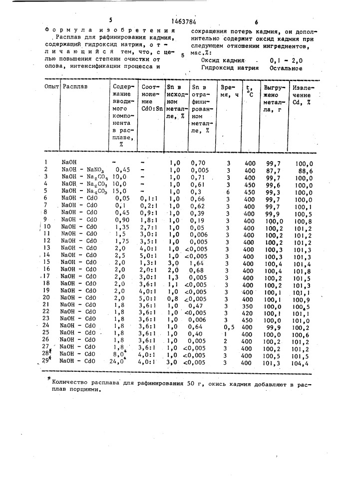 Расплав для рафинирования кадмия (патент 1463784)