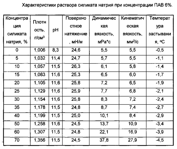 Вспененный гель кремнезема, применение вспененного геля кремнезема в качестве огнетушащего средства и золь-гель способ его получения (патент 2590379)