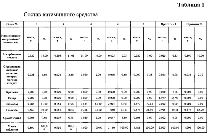 Витаминно-пребиотическое средство (патент 2567508)