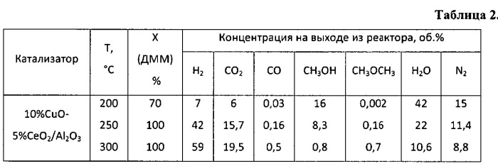 Катализатор и способ получения обогащенной по водороду газовой смеси из диметоксиметана (патент 2533608)