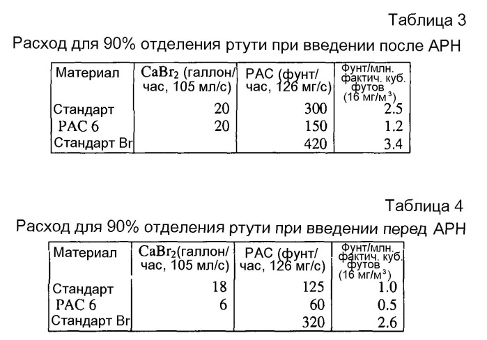 Способы отделения ртути от топочного газа (патент 2531303)