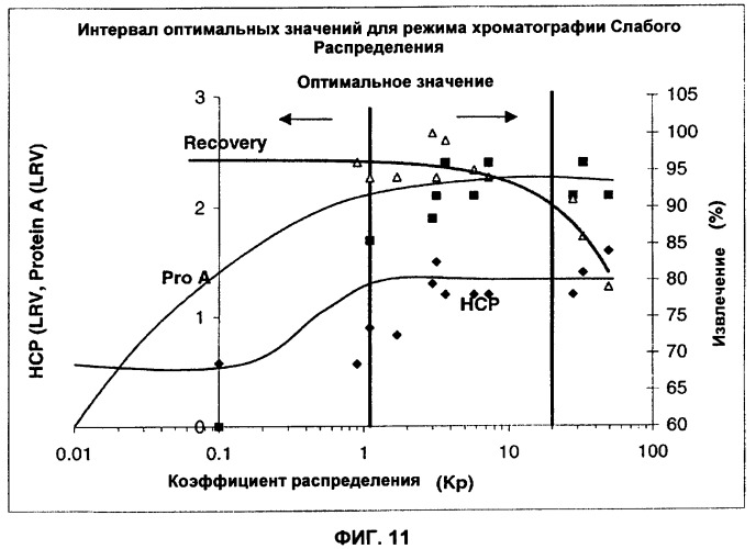 Способ хроматографии в режиме слабого распределения (патент 2457214)
