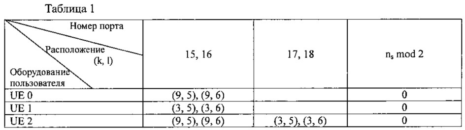 Способ конфигурации опорного сигнала информации о состоянии канала и базовая станция (патент 2627739)