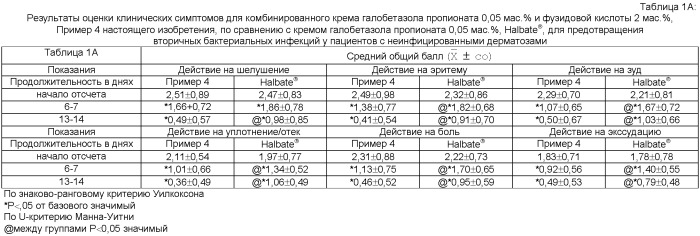 Фармацевтическая композиция для местного применения, содержащая комбинацию фузидовой кислоты и кортикостероида (патент 2470645)