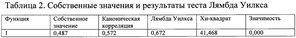 Способ прогнозирования хронической мигрени у взрослых в зависимости от наличия и выраженности ассоциированных желудочно-кишечных расстройств (патент 2662146)