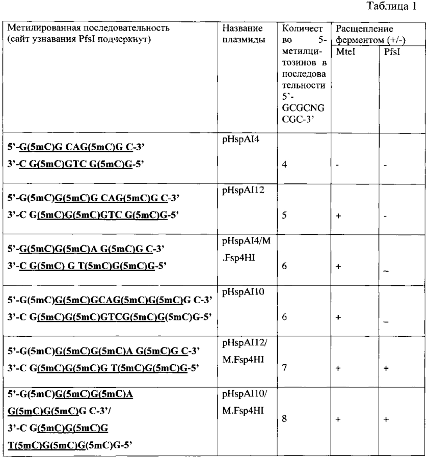 Штамм бактерий plantibacter flavus 3kz - продуцент метилзависимой сайт-специфической эндонуклеазы pfsi (патент 2593723)